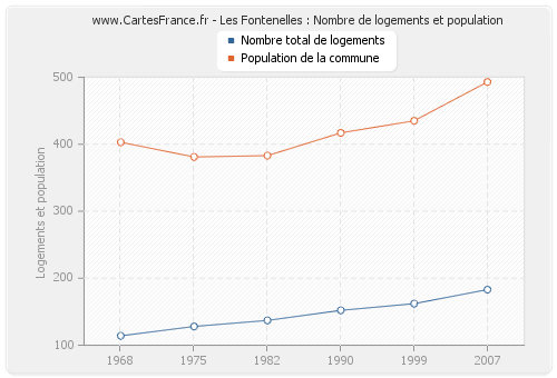 Les Fontenelles : Nombre de logements et population